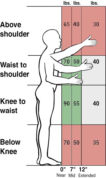 chart showing best heights and distance from body for lifting specific weights